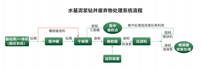 科迅水基泥漿不落地系統(tǒng)工藝流程